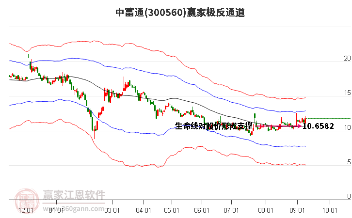 300560中富通赢家极反通道工具