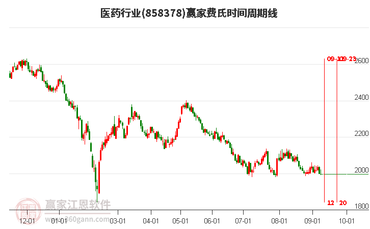 医药行业赢家费氏时间周期线工具