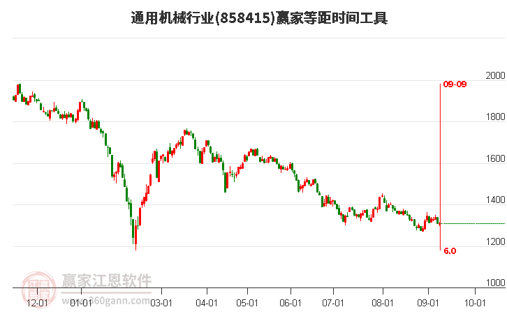 通用机械行业赢家等距时间周期线工具