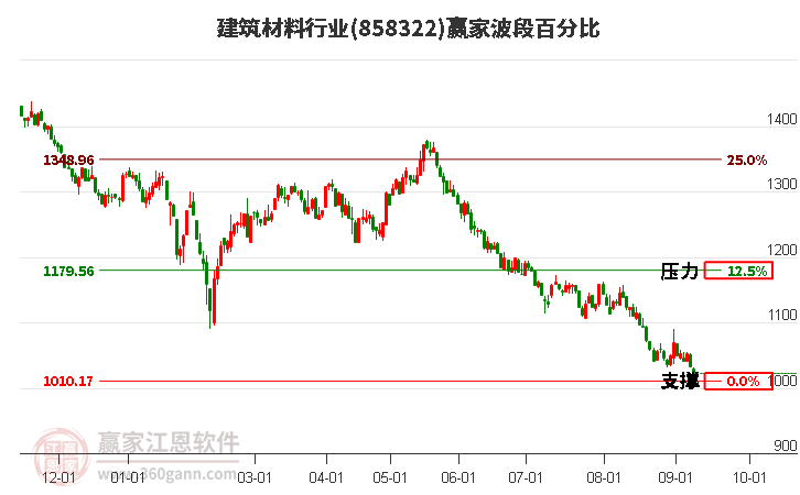 建筑材料行业波段百分比工具