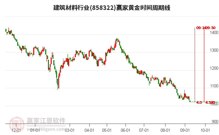 建筑材料行业黄金时间周期线工具