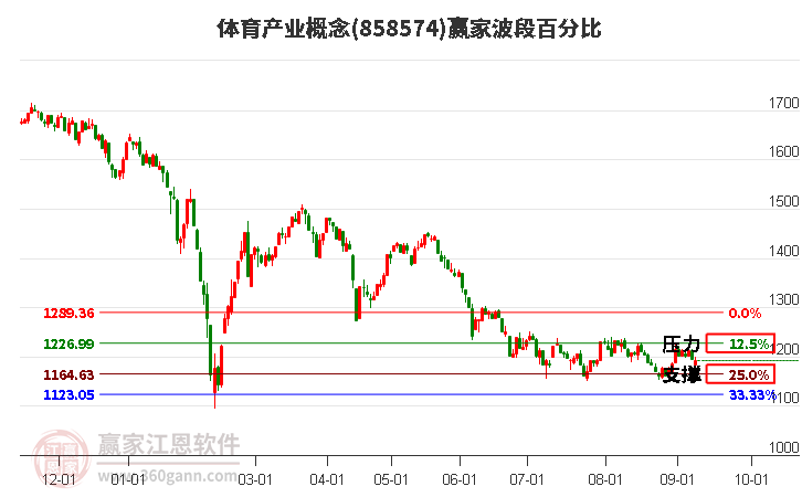 体育产业概念赢家波段百分比工具