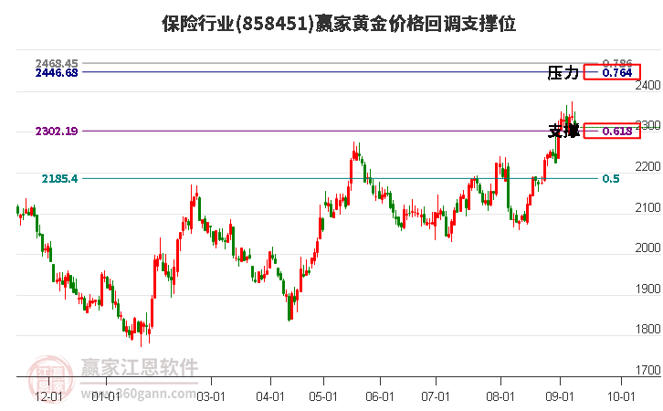 保险行业黄金价格回调支撑位工具