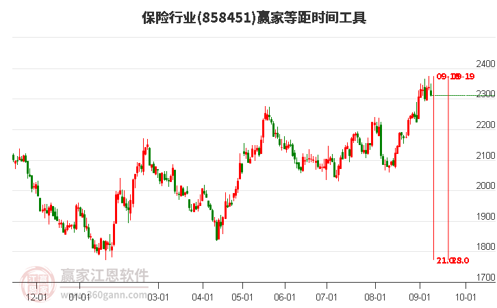 保险行业等距时间周期线工具