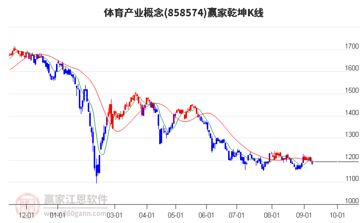 858574体育产业赢家乾坤K线工具