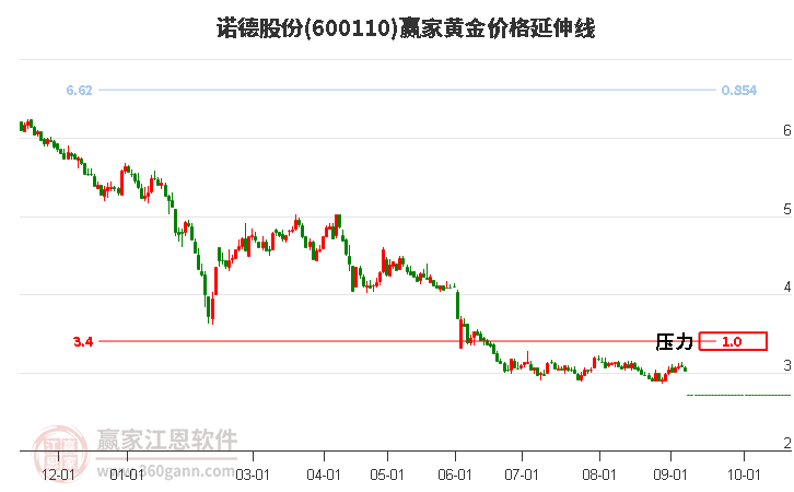 600110诺德股份黄金价格延伸线工具