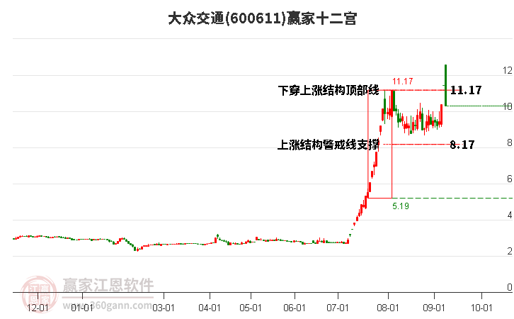 600611大众交通赢家十二宫工具