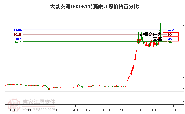 600611大众交通江恩价格百分比工具