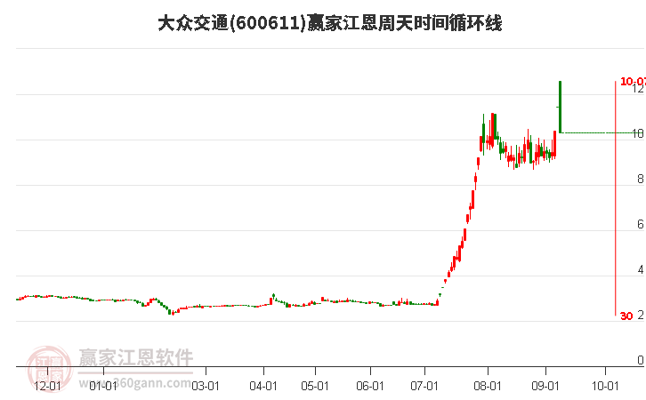 600611大众交通江恩周天时间循环线工具