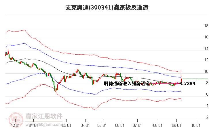 300341麦克奥迪赢家极反通道工具