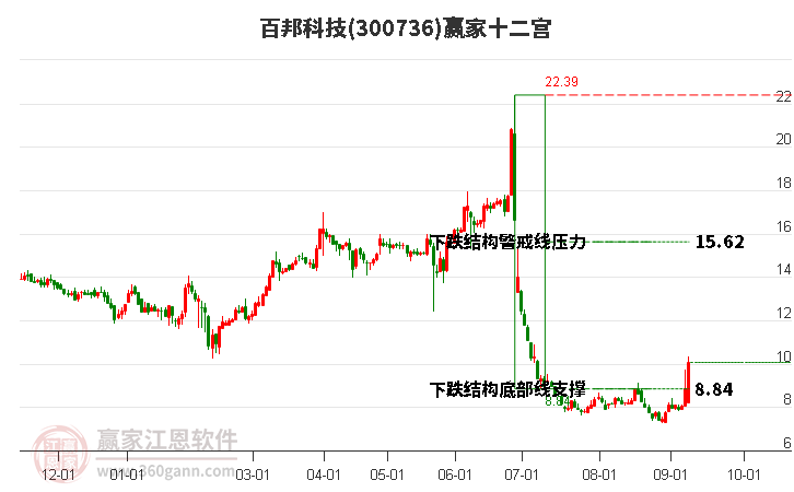 300736百邦科技赢家十二宫工具