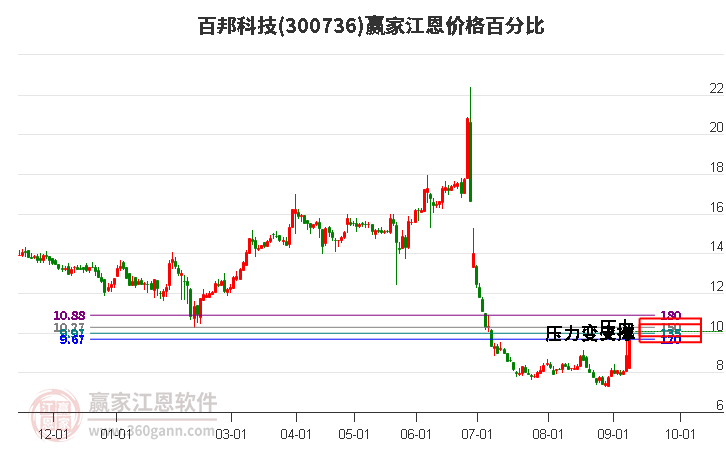 300736百邦科技江恩价格百分比工具