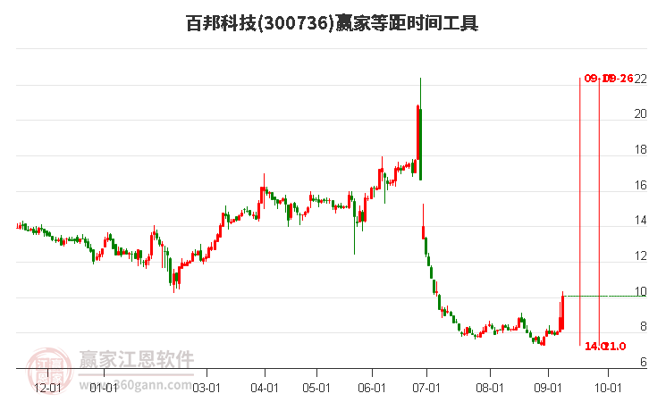 300736百邦科技等距时间周期线工具