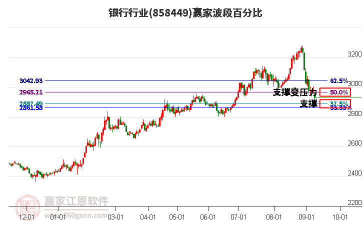 银行行业波段百分比工具