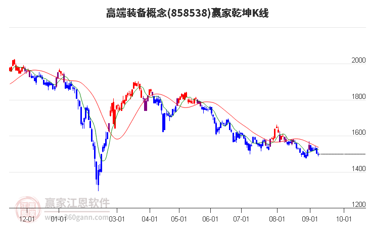 858538高端装备赢家乾坤K线工具