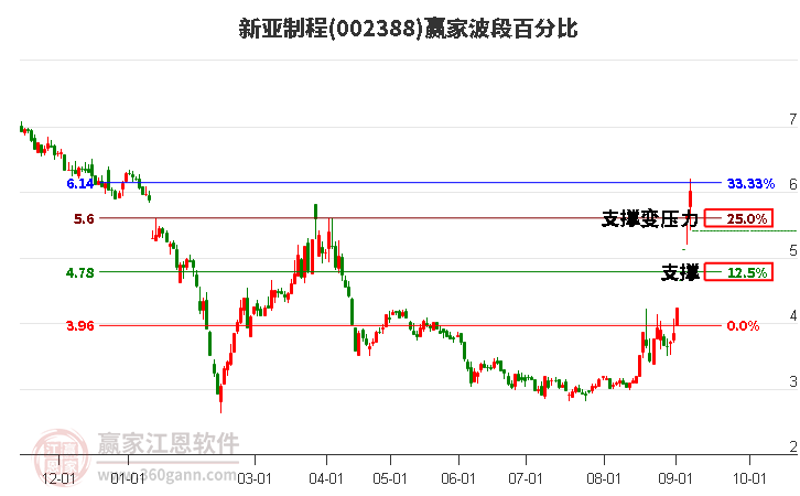 002388新亚制程波段百分比工具