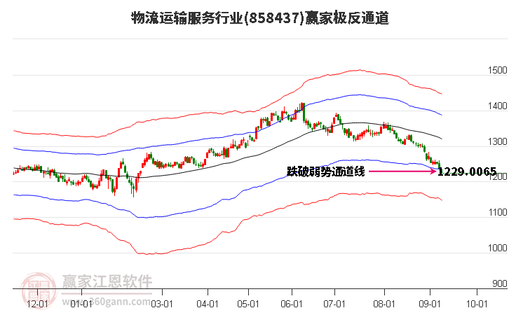 858437物流运输服务赢家极反通道工具