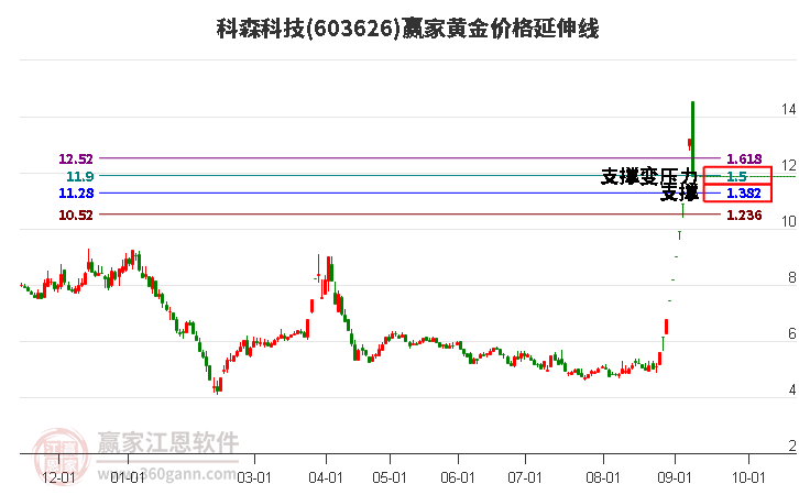 603626科森科技黄金价格延伸线工具