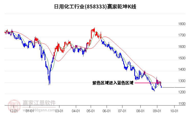 858333日用化工赢家乾坤K线工具