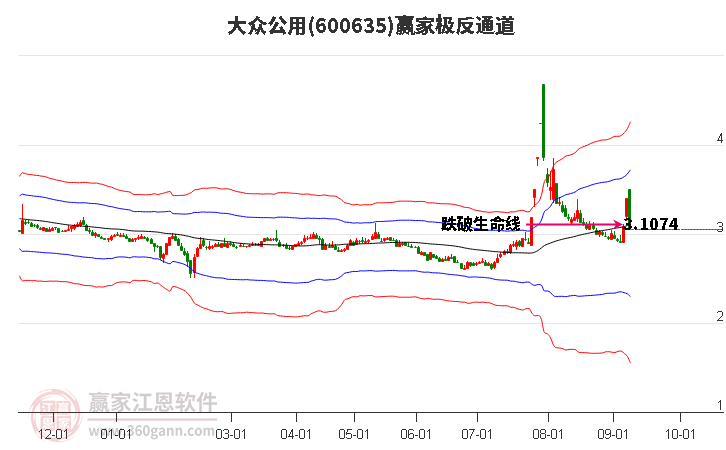 600635大众公用赢家极反通道工具