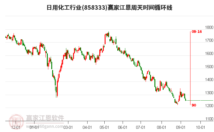 日用化工行业江恩周天时间循环线工具