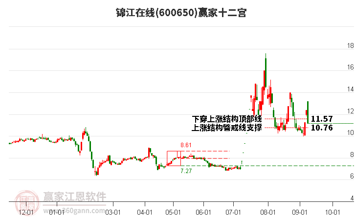 600650錦江在線贏家十二宮工具