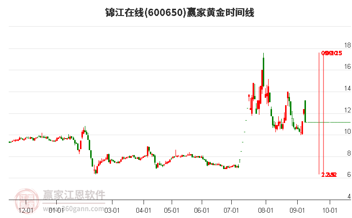 600650錦江在線黃金時(shí)間周期線工具
