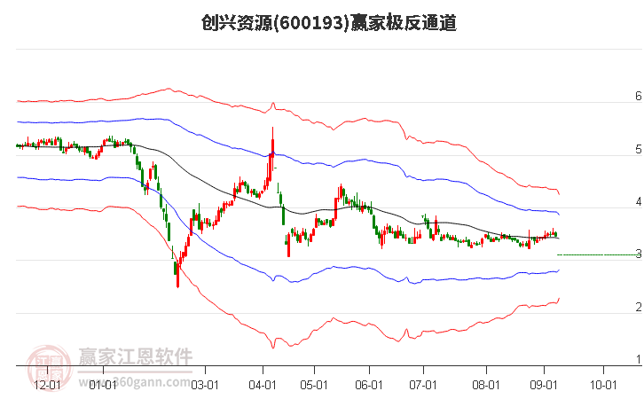 600193创兴资源赢家极反通道工具