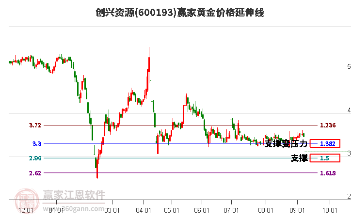 600193创兴资源黄金价格延伸线工具