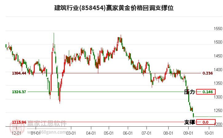 建筑行业黄金价格回调支撑位工具