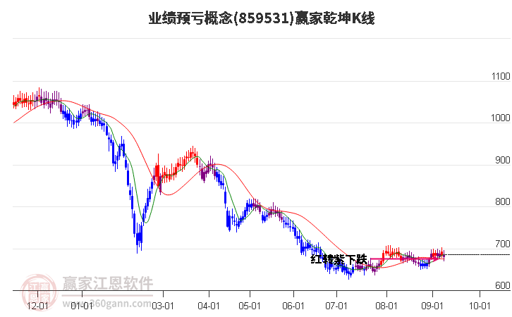 859531业绩预亏赢家乾坤K线工具