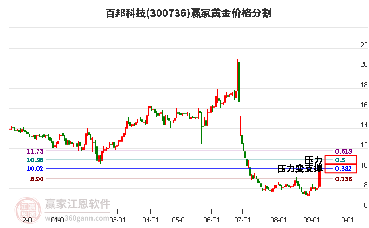 300736百邦科技黄金价格分割工具