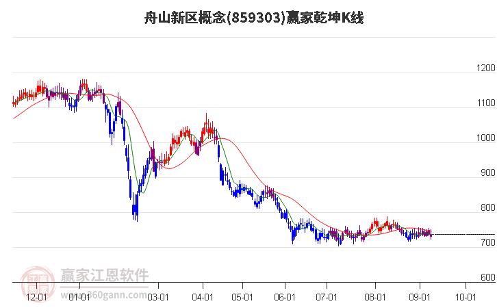 859303舟山新区赢家乾坤K线工具