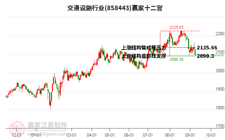 858443交通设施赢家十二宫工具