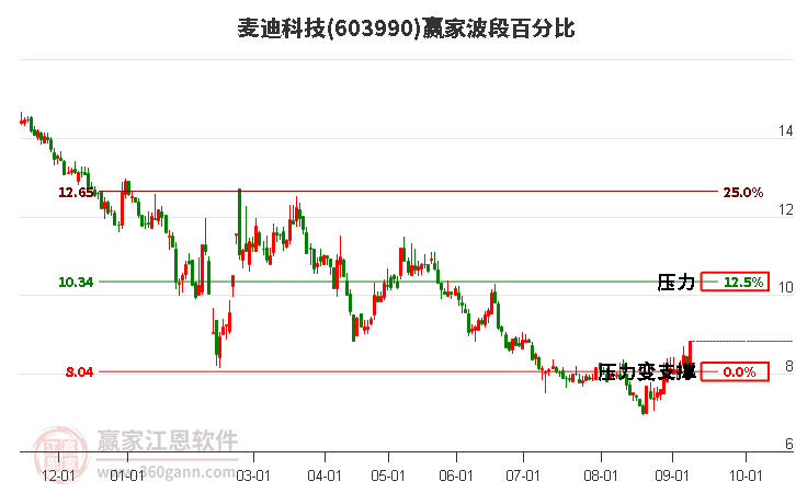 603990麦迪科技波段百分比工具