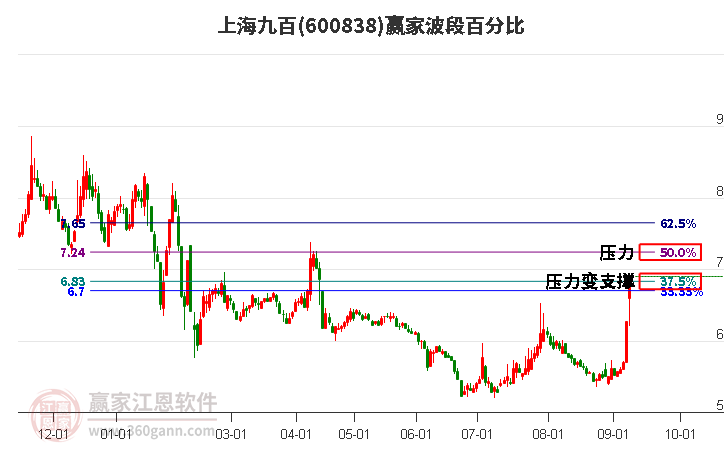 600838上海九百波段百分比工具