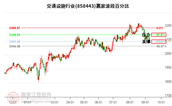 交通设施行业波段百分比工具