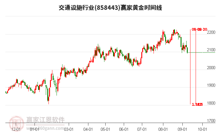 交通设施行业黄金时间周期线工具