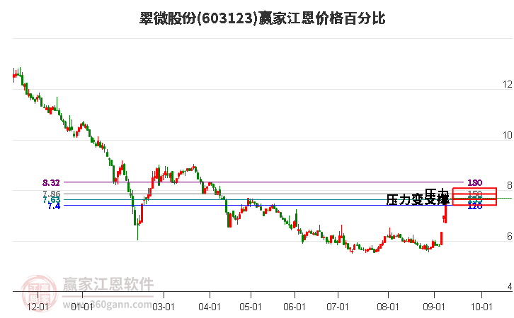 603123翠微股份江恩价格百分比工具