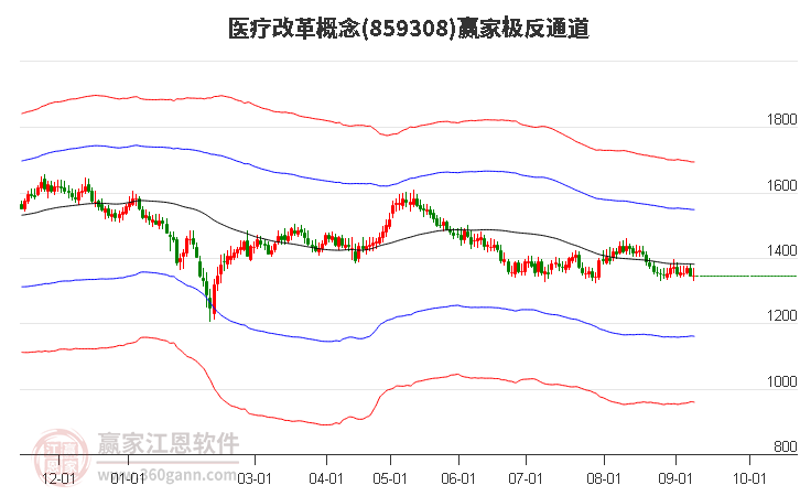 859308医疗改革赢家极反通道工具