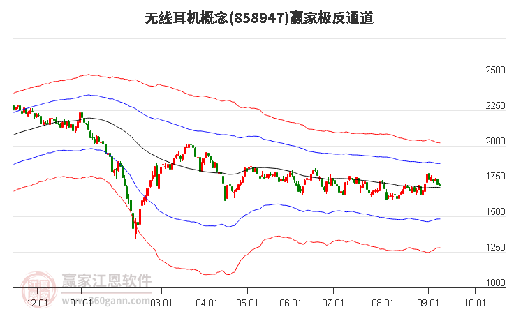 858947无线耳机赢家极反通道工具