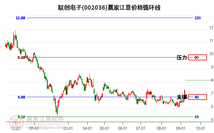 002036联创电子江恩价格循环线工具