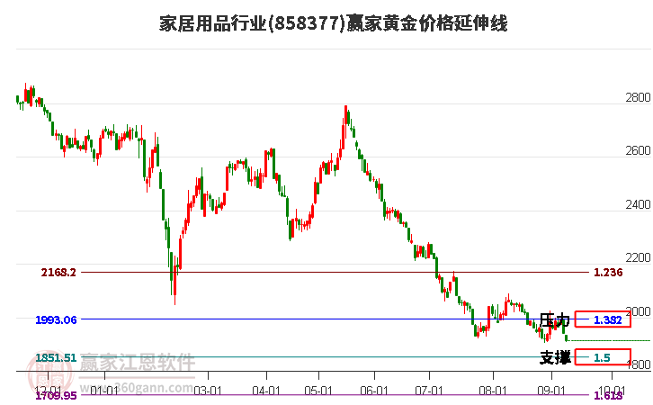 家居用品行业黄金价格延伸线工具