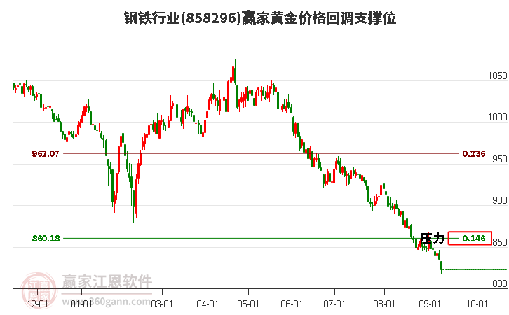 钢铁行业黄金价格回调支撑位工具