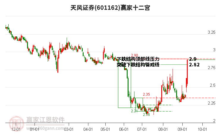 601162天风证券赢家十二宫工具