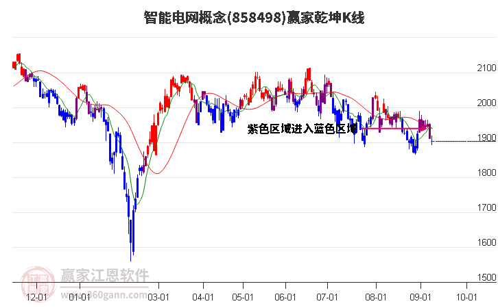 858498智能电网赢家乾坤K线工具