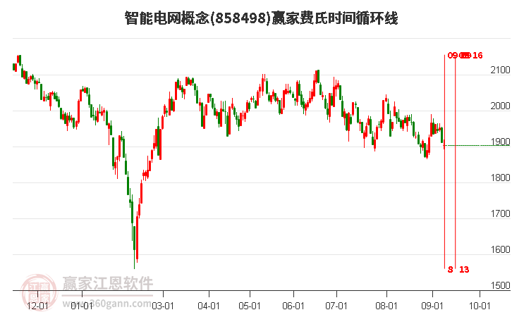 智能电网概念赢家费氏时间循环线工具