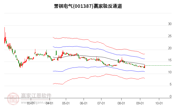 001387雪祺电气赢家极反通道工具