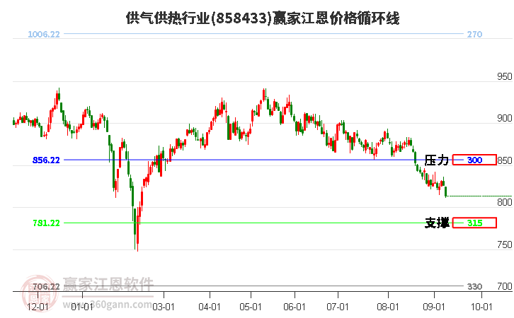 供气供热行业江恩价格循环线工具