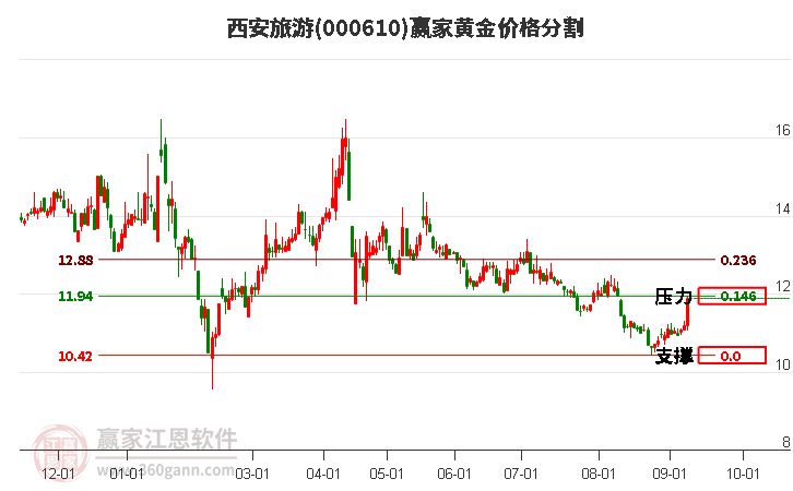 000610西安旅游黄金价格分割工具